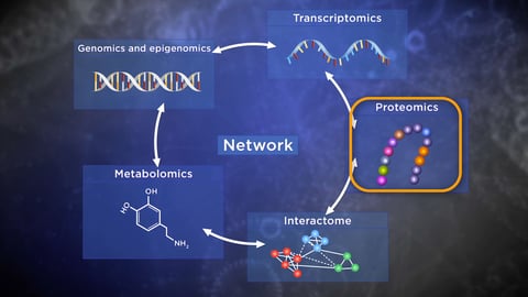 Biochemistry and Molecular Biology: How Life Works. Episode 36, Omics: Genomics, Proteomics, Transcriptomics cover image