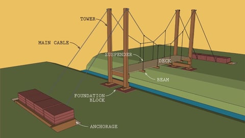 Do-It-Yourself Engineering. Episode 5, Make a Suspension Bridge cover image